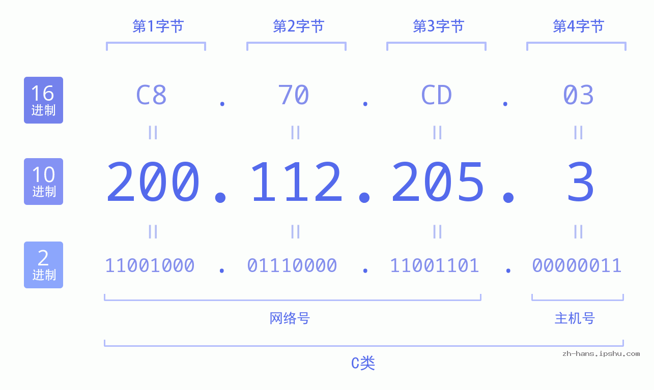 IP地址:200.112.205.3 数据结构图 二进制 十进制 十六进制 IPv4: 200.112.205.3 网络类型 网络号 主机号