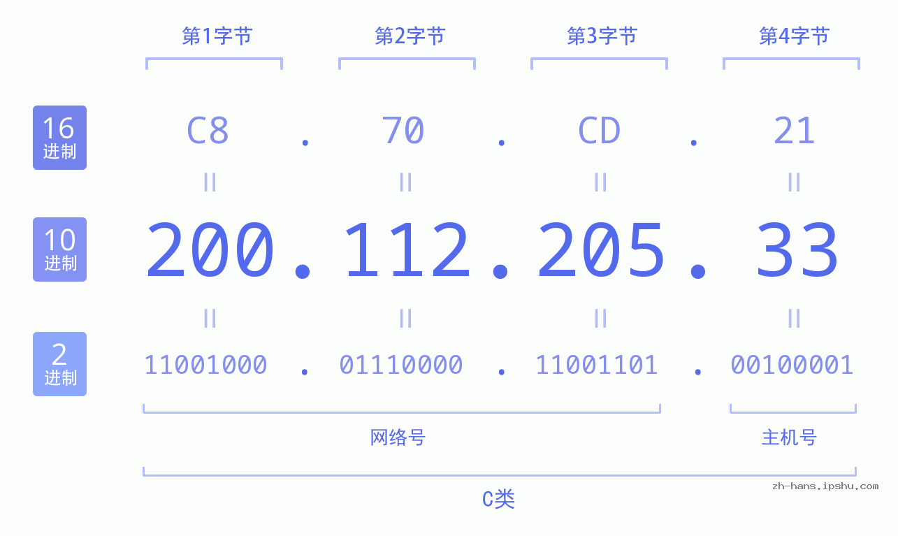 IP地址:200.112.205.33 数据结构图 二进制 十进制 十六进制 IPv4: 200.112.205.33 网络类型 网络号 主机号
