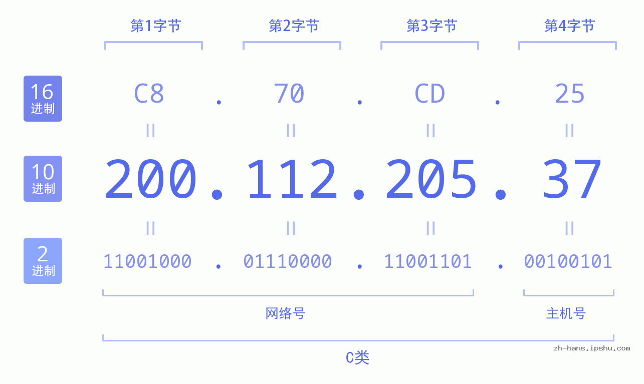 IP地址:200.112.205.37 数据结构图 二进制 十进制 十六进制 IPv4: 200.112.205.37 网络类型 网络号 主机号