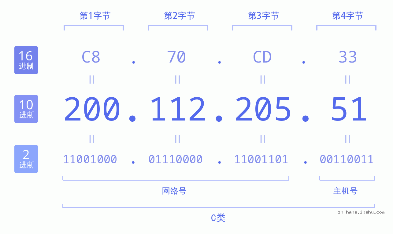 IP地址:200.112.205.51 数据结构图 二进制 十进制 十六进制 IPv4: 200.112.205.51 网络类型 网络号 主机号