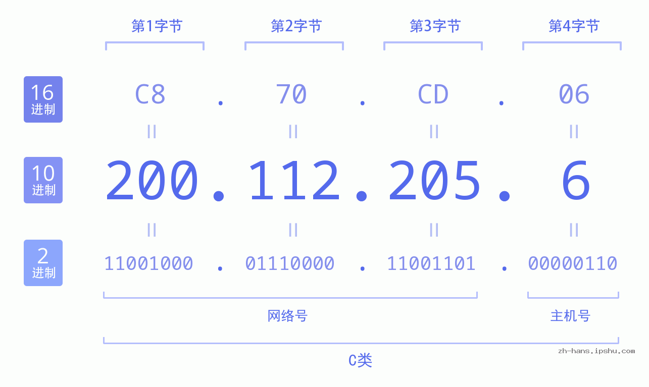 IP地址:200.112.205.6 数据结构图 二进制 十进制 十六进制 IPv4: 200.112.205.6 网络类型 网络号 主机号