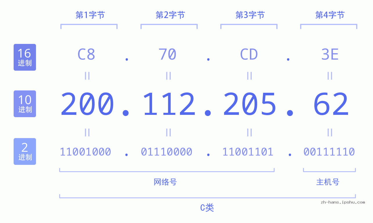 IP地址:200.112.205.62 数据结构图 二进制 十进制 十六进制 IPv4: 200.112.205.62 网络类型 网络号 主机号
