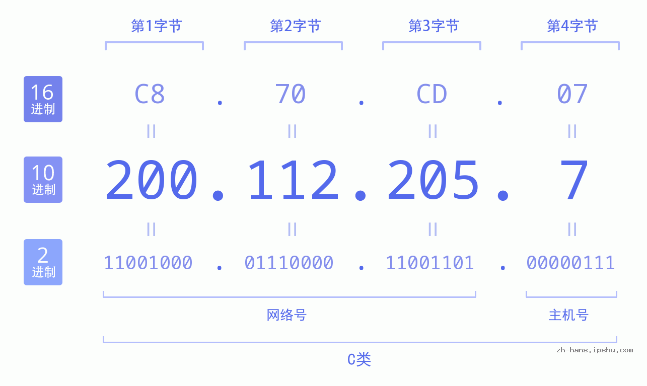 IP地址:200.112.205.7 数据结构图 二进制 十进制 十六进制 IPv4: 200.112.205.7 网络类型 网络号 主机号