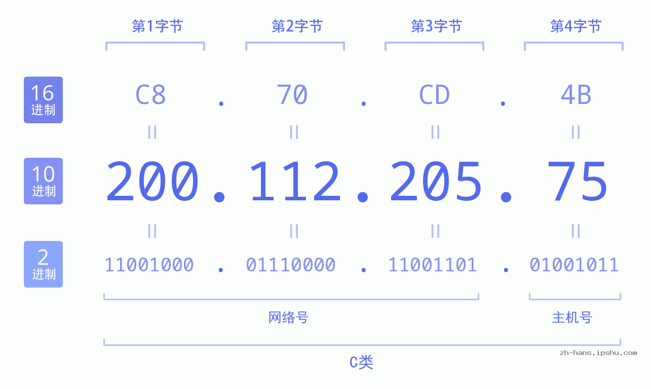 IP地址:200.112.205.75 数据结构图 二进制 十进制 十六进制 IPv4: 200.112.205.75 网络类型 网络号 主机号