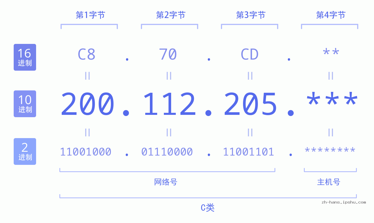 IP地址:200.112.205 数据结构图 二进制 十进制 十六进制 IPv4: 200.112.205 网络类型 网络号 主机号