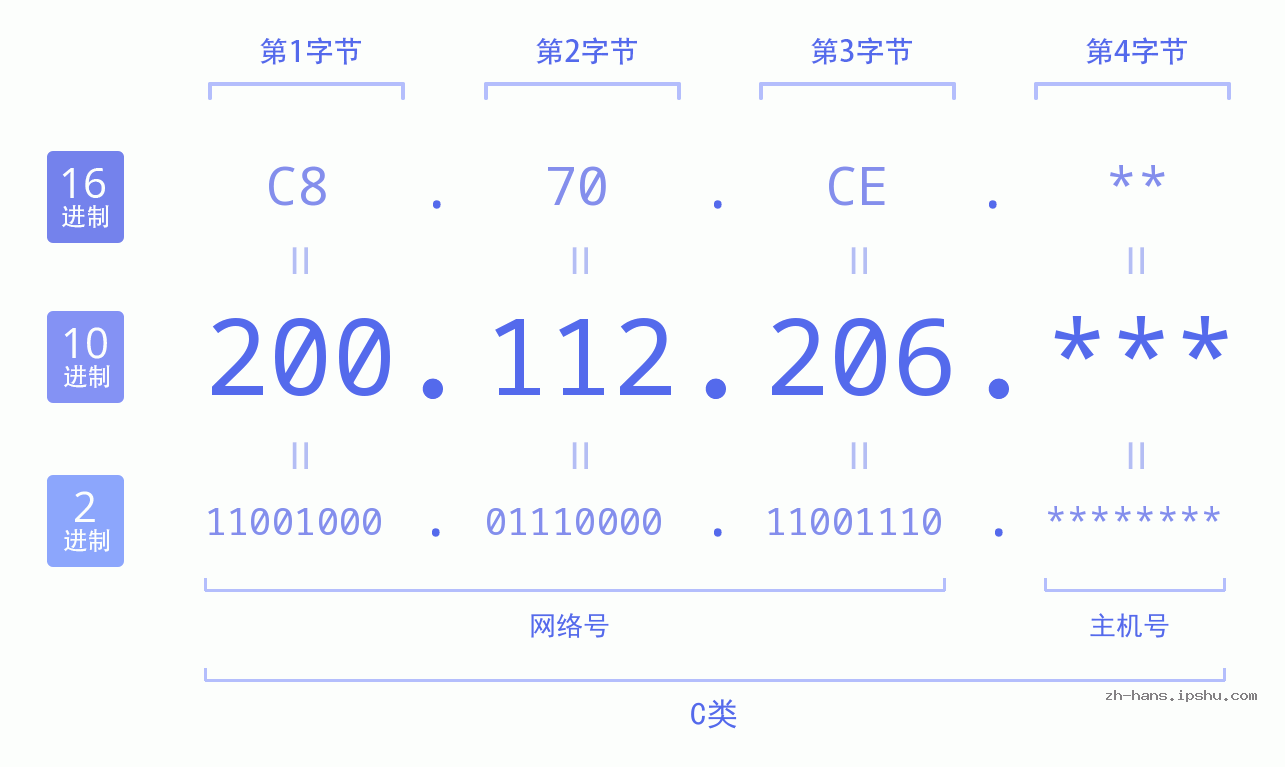 IP地址:200.112.206 数据结构图 二进制 十进制 十六进制 IPv4: 200.112.206 网络类型 网络号 主机号