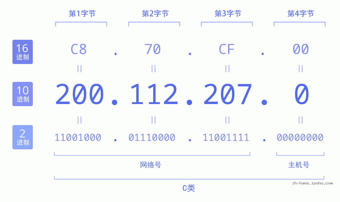 IP地址:200.112.207.0 数据结构图 二进制 十进制 十六进制 IPv4: 200.112.207.0 网络类型 网络号 主机号