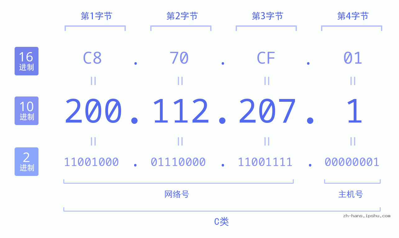 IP地址:200.112.207.1 数据结构图 二进制 十进制 十六进制 IPv4: 200.112.207.1 网络类型 网络号 主机号