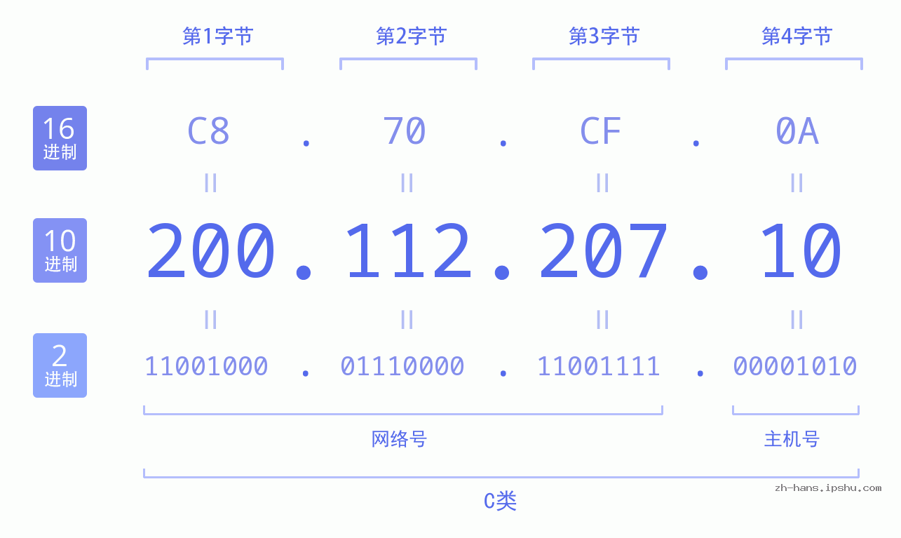 IP地址:200.112.207.10 数据结构图 二进制 十进制 十六进制 IPv4: 200.112.207.10 网络类型 网络号 主机号