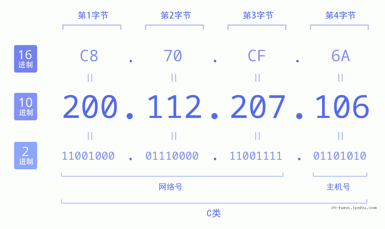 IP地址:200.112.207.106 数据结构图 二进制 十进制 十六进制 IPv4: 200.112.207.106 网络类型 网络号 主机号