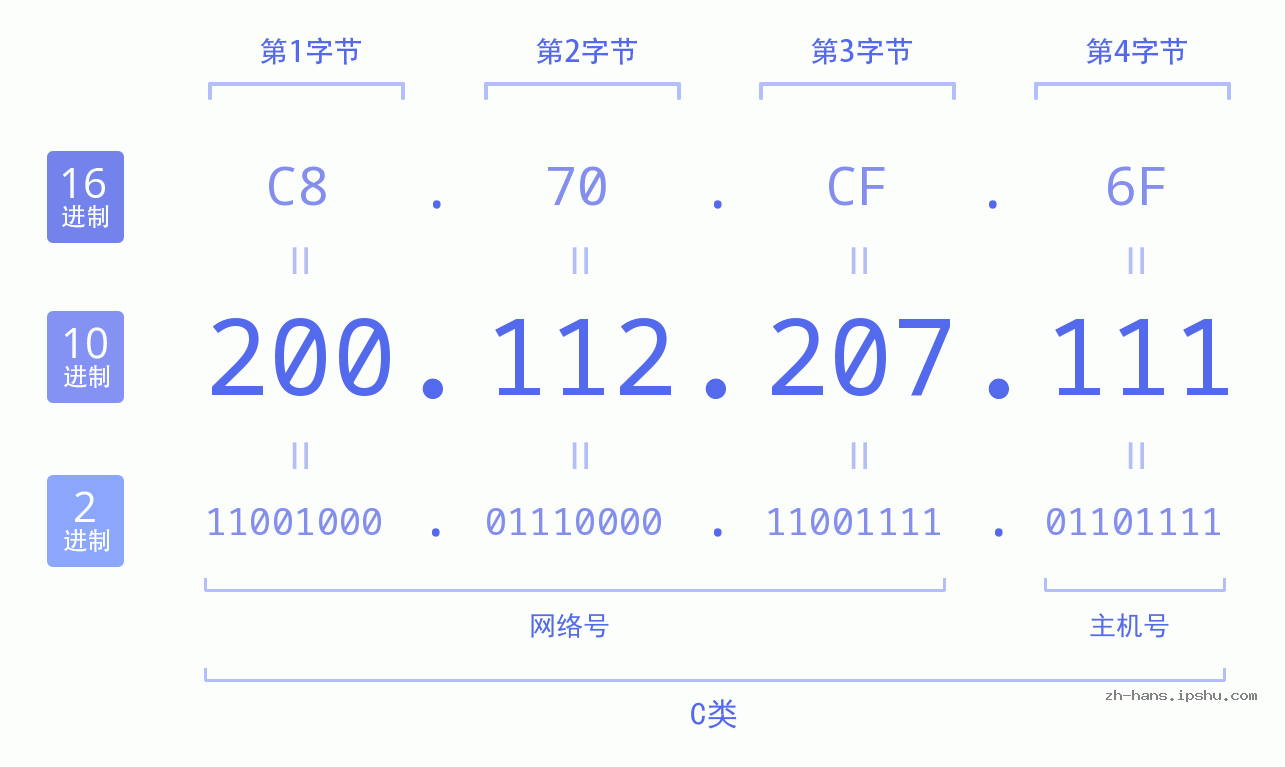 IP地址:200.112.207.111 数据结构图 二进制 十进制 十六进制 IPv4: 200.112.207.111 网络类型 网络号 主机号