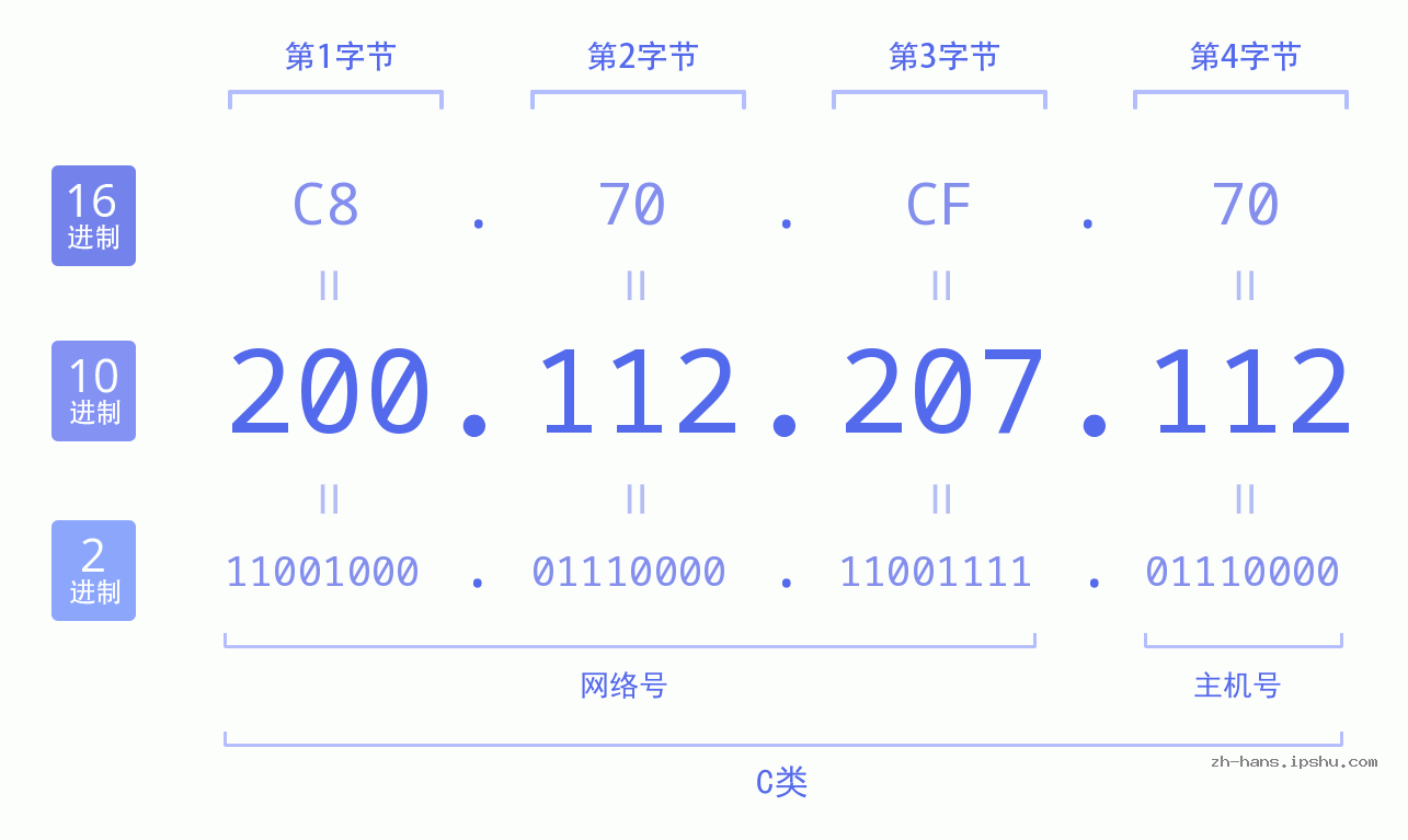 IP地址:200.112.207.112 数据结构图 二进制 十进制 十六进制 IPv4: 200.112.207.112 网络类型 网络号 主机号
