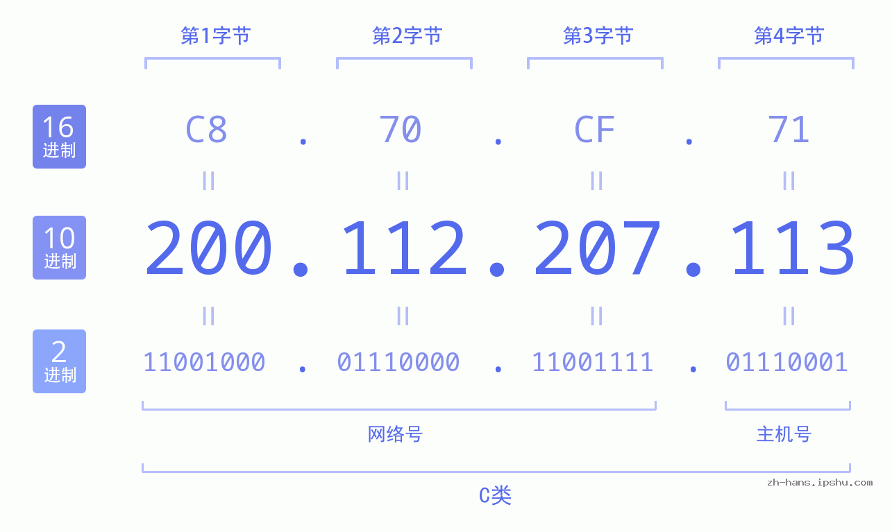 IP地址:200.112.207.113 数据结构图 二进制 十进制 十六进制 IPv4: 200.112.207.113 网络类型 网络号 主机号