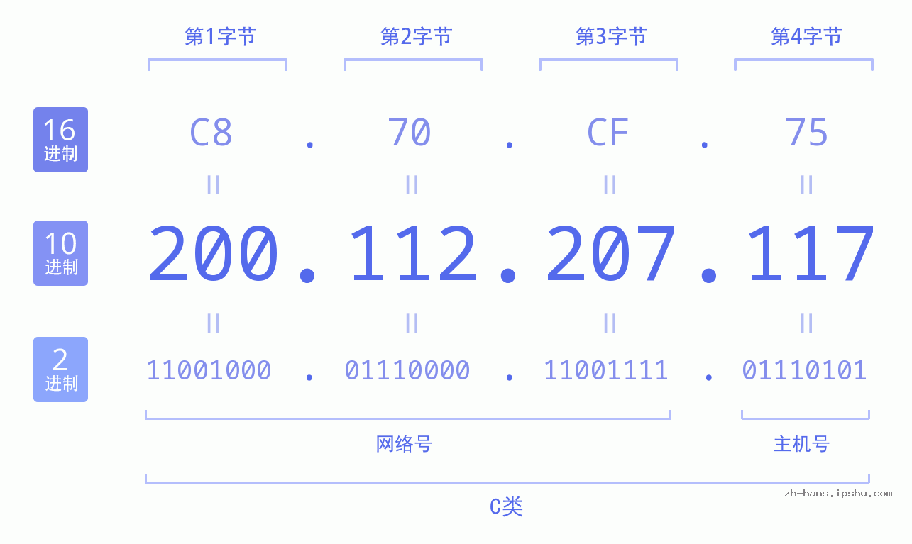 IP地址:200.112.207.117 数据结构图 二进制 十进制 十六进制 IPv4: 200.112.207.117 网络类型 网络号 主机号