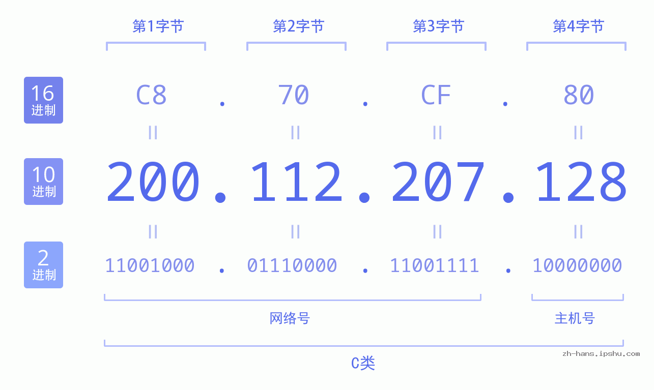 IP地址:200.112.207.128 数据结构图 二进制 十进制 十六进制 IPv4: 200.112.207.128 网络类型 网络号 主机号