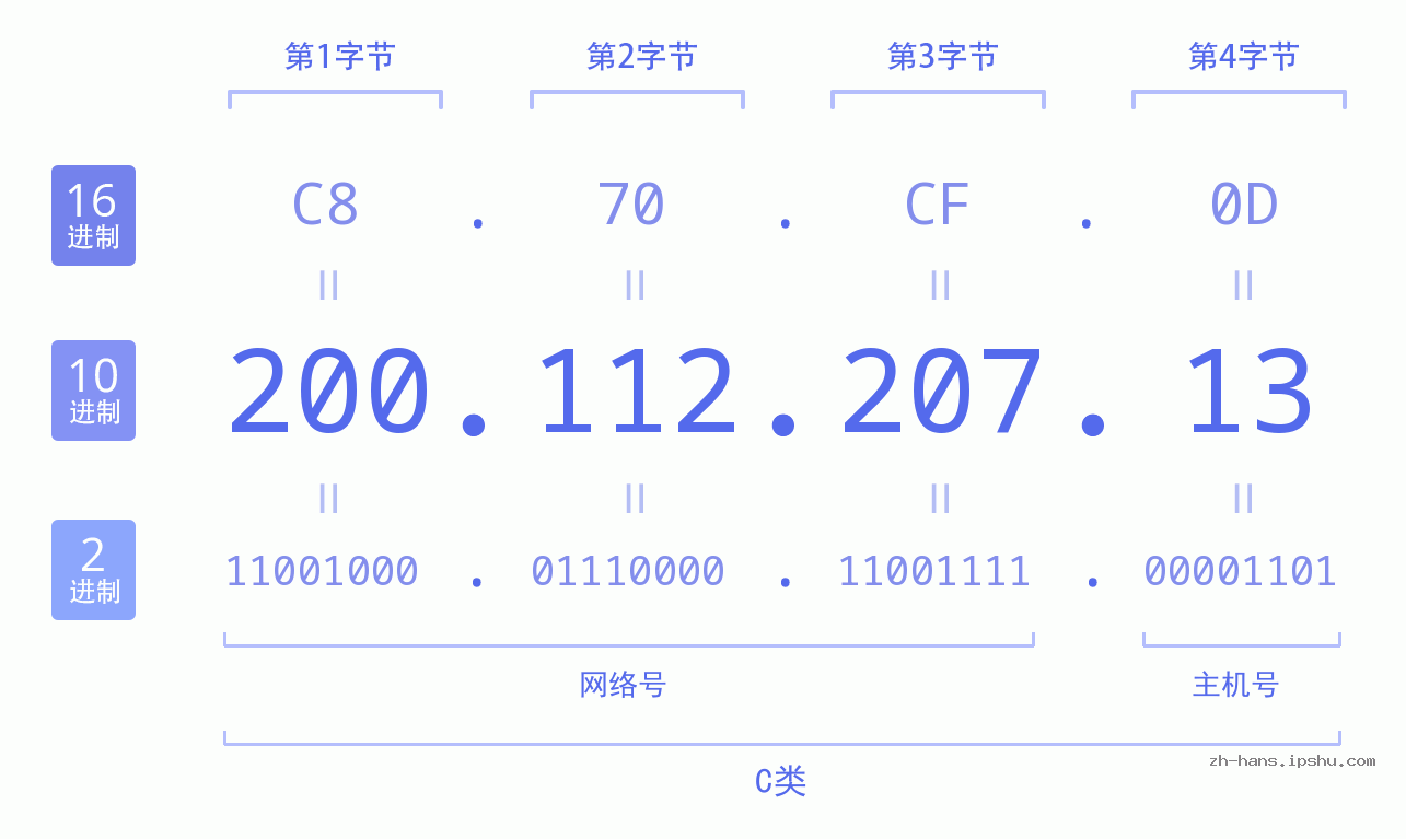 IP地址:200.112.207.13 数据结构图 二进制 十进制 十六进制 IPv4: 200.112.207.13 网络类型 网络号 主机号