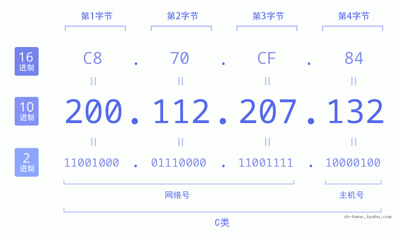 IP地址:200.112.207.132 数据结构图 二进制 十进制 十六进制 IPv4: 200.112.207.132 网络类型 网络号 主机号