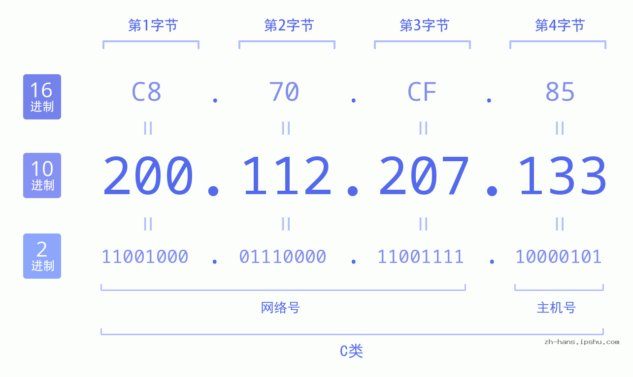 IP地址:200.112.207.133 数据结构图 二进制 十进制 十六进制 IPv4: 200.112.207.133 网络类型 网络号 主机号