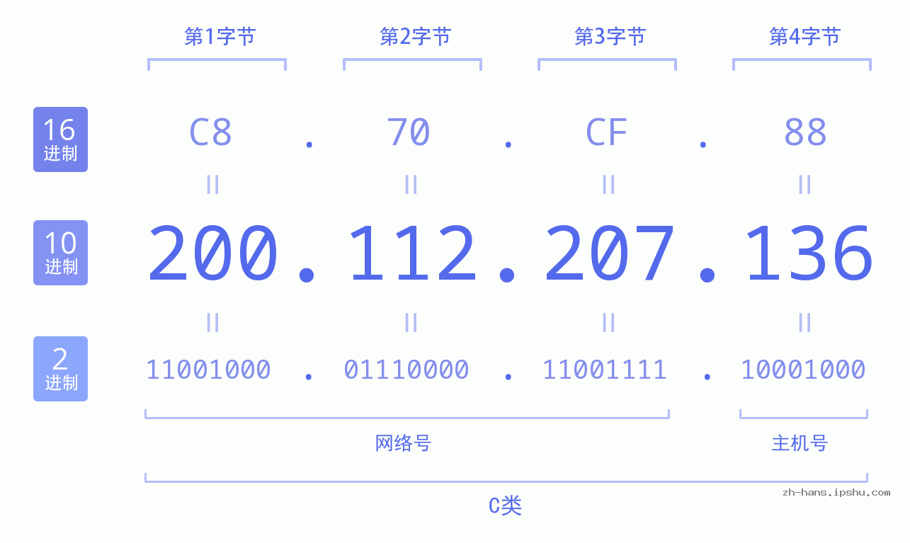 IP地址:200.112.207.136 数据结构图 二进制 十进制 十六进制 IPv4: 200.112.207.136 网络类型 网络号 主机号