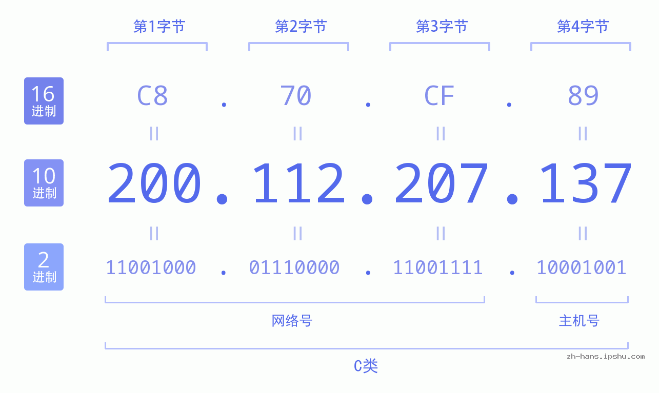 IP地址:200.112.207.137 数据结构图 二进制 十进制 十六进制 IPv4: 200.112.207.137 网络类型 网络号 主机号