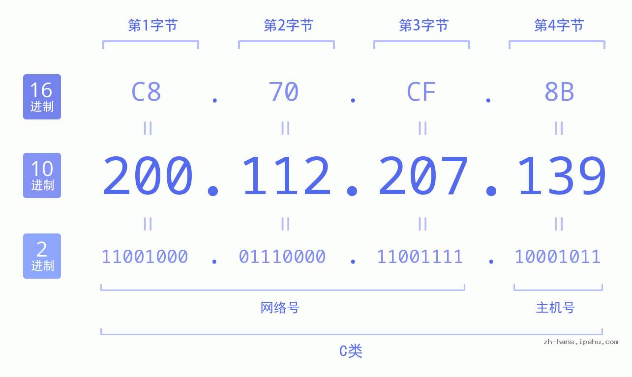 IP地址:200.112.207.139 数据结构图 二进制 十进制 十六进制 IPv4: 200.112.207.139 网络类型 网络号 主机号
