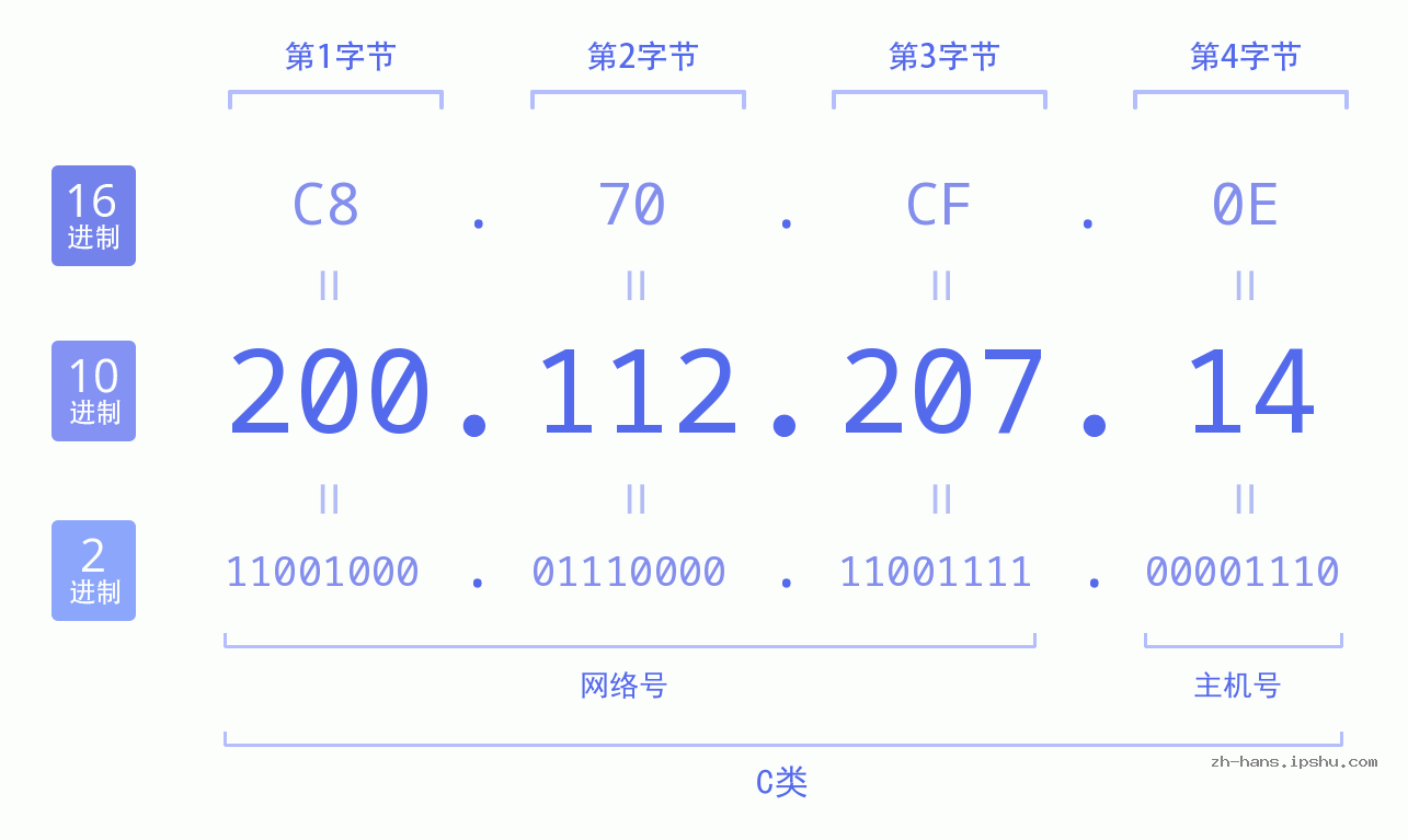 IP地址:200.112.207.14 数据结构图 二进制 十进制 十六进制 IPv4: 200.112.207.14 网络类型 网络号 主机号