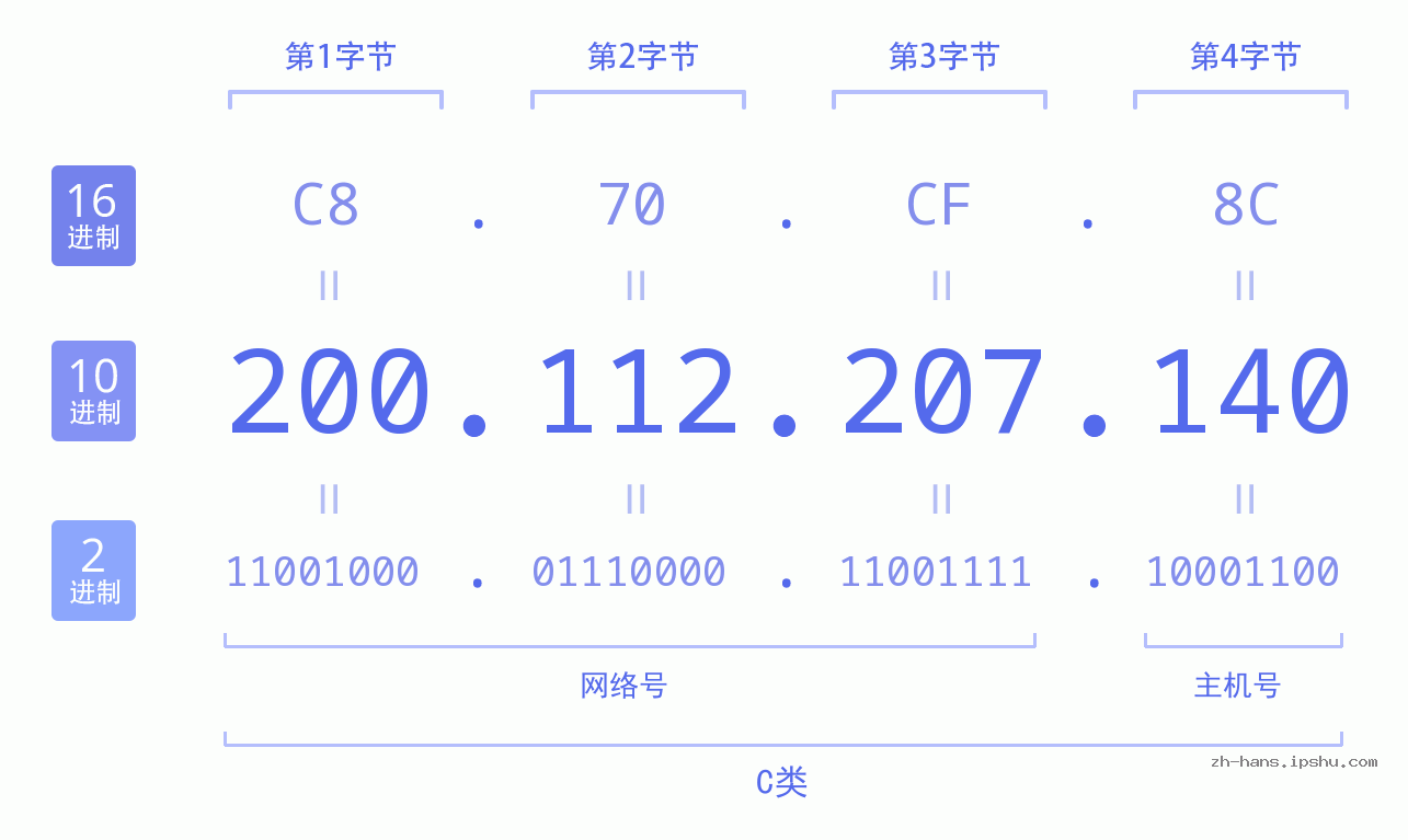 IP地址:200.112.207.140 数据结构图 二进制 十进制 十六进制 IPv4: 200.112.207.140 网络类型 网络号 主机号