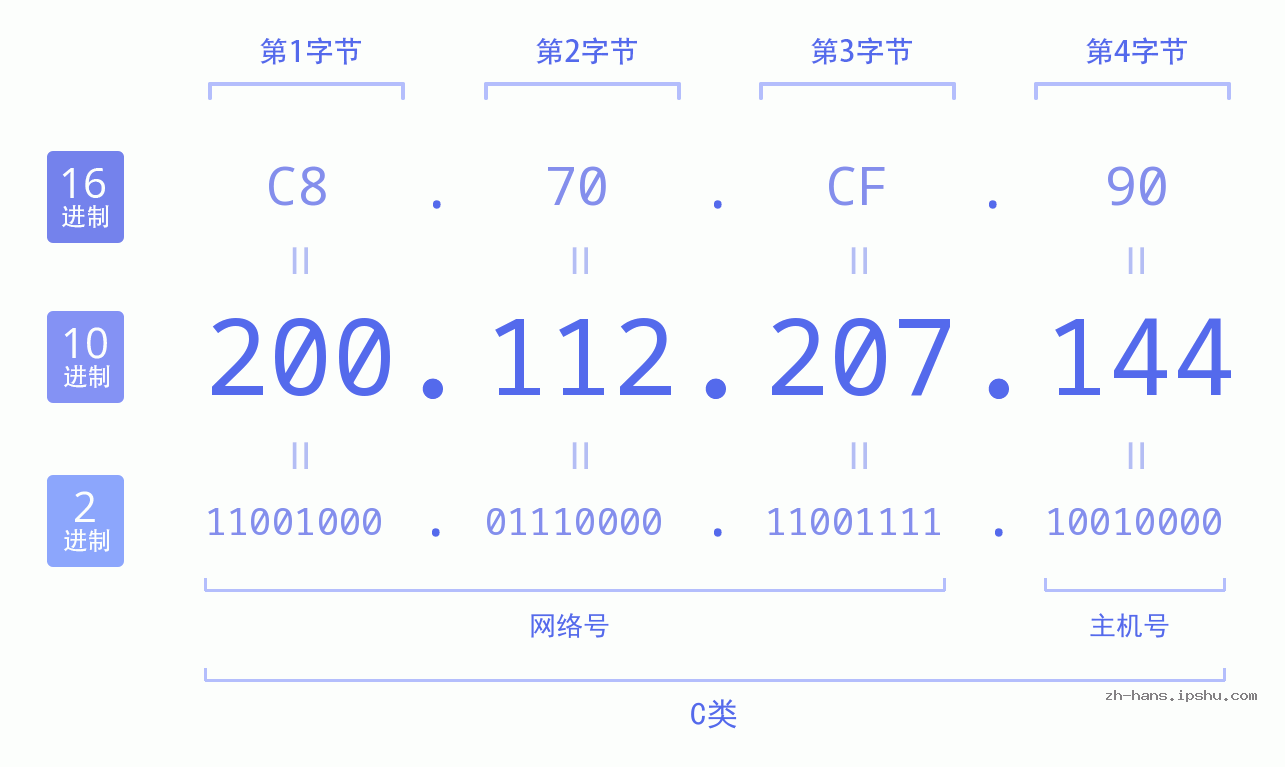 IP地址:200.112.207.144 数据结构图 二进制 十进制 十六进制 IPv4: 200.112.207.144 网络类型 网络号 主机号