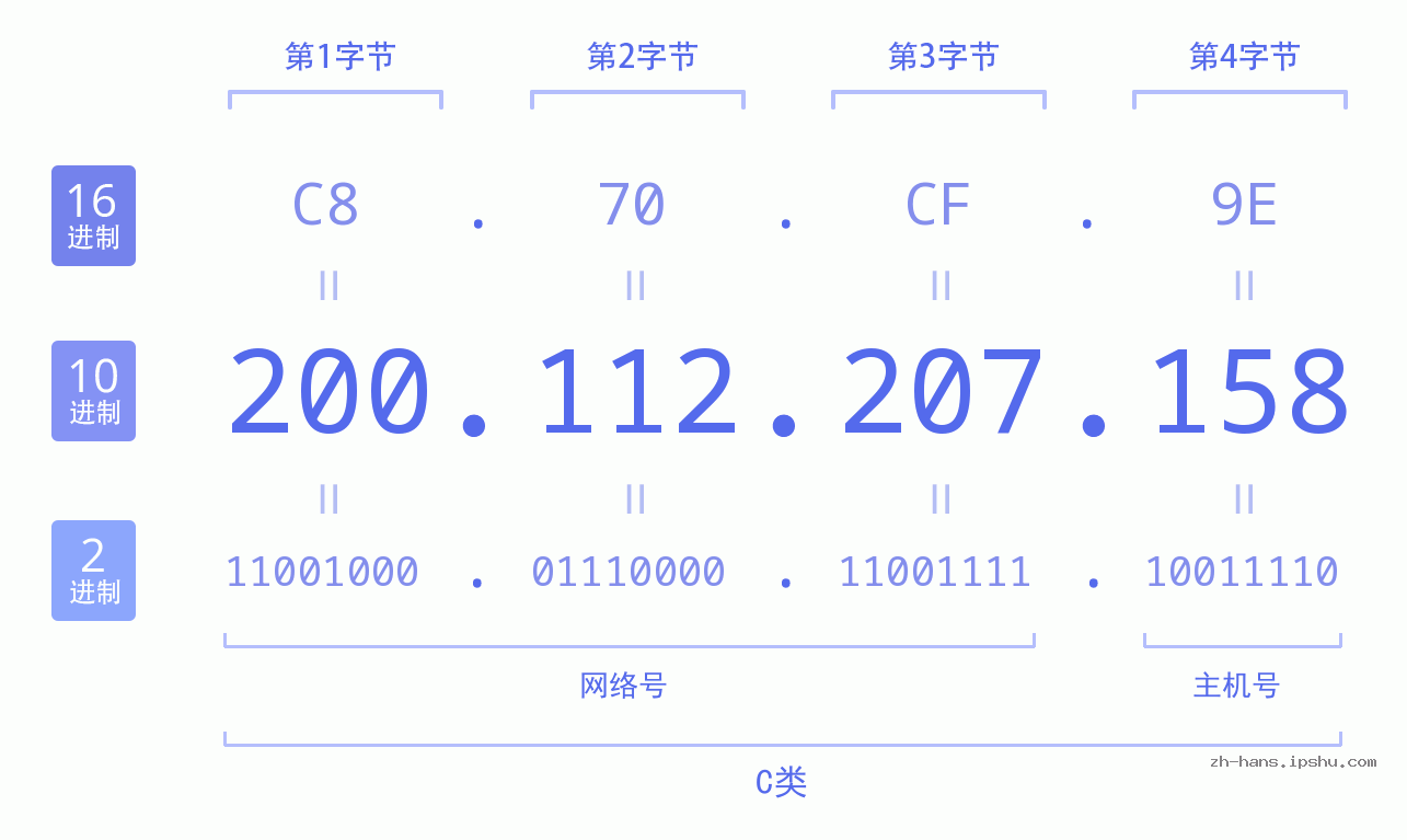 IP地址:200.112.207.158 数据结构图 二进制 十进制 十六进制 IPv4: 200.112.207.158 网络类型 网络号 主机号