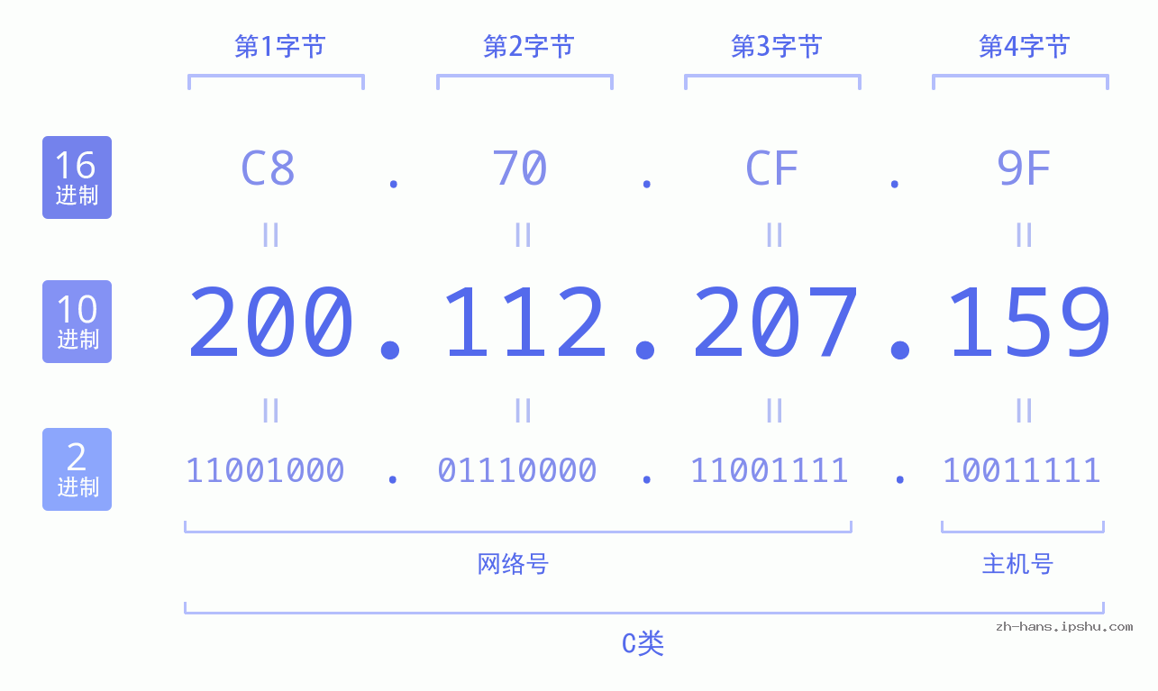 IP地址:200.112.207.159 数据结构图 二进制 十进制 十六进制 IPv4: 200.112.207.159 网络类型 网络号 主机号