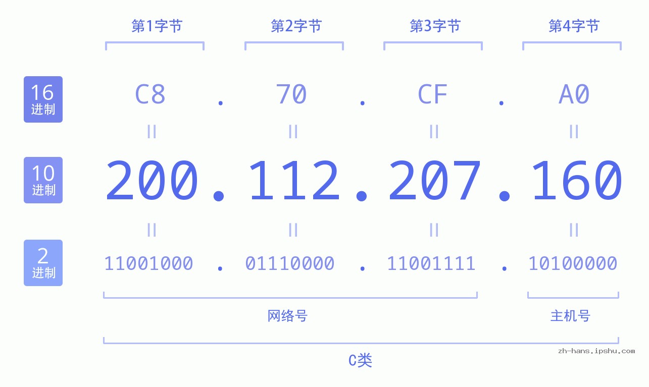 IP地址:200.112.207.160 数据结构图 二进制 十进制 十六进制 IPv4: 200.112.207.160 网络类型 网络号 主机号