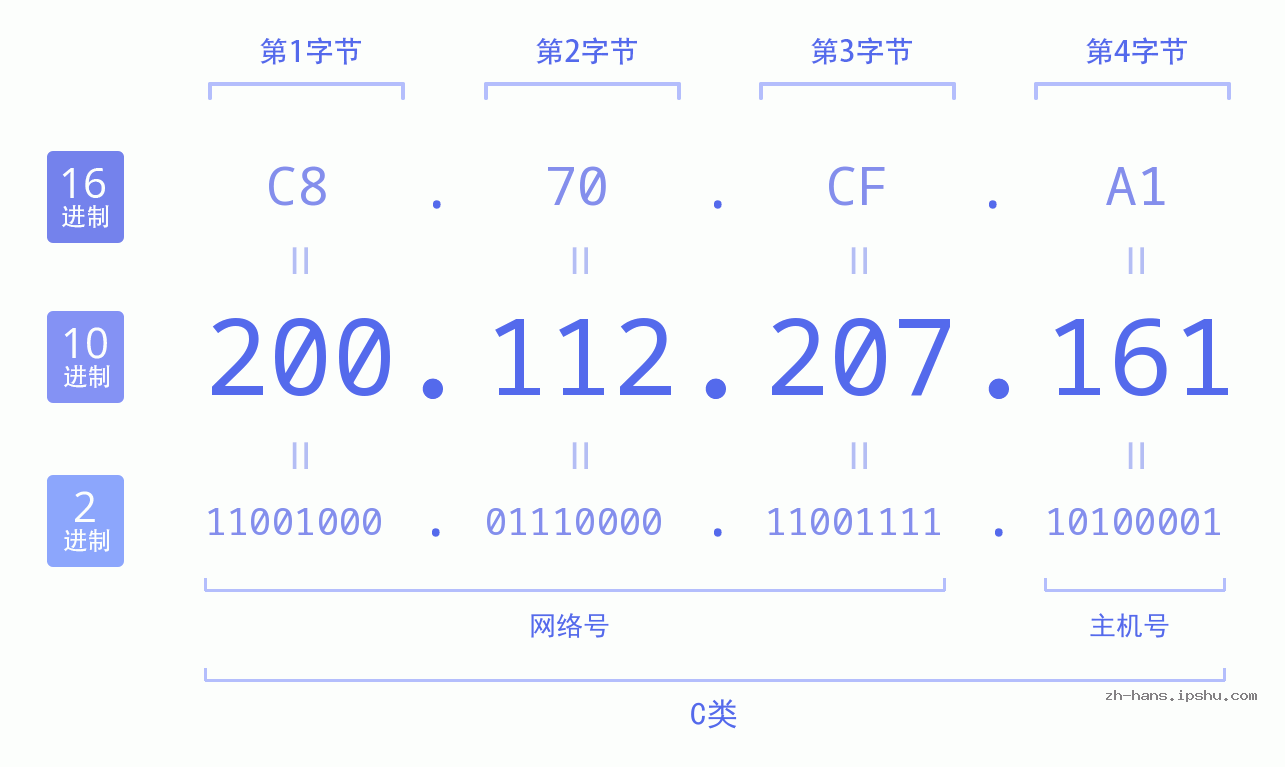 IP地址:200.112.207.161 数据结构图 二进制 十进制 十六进制 IPv4: 200.112.207.161 网络类型 网络号 主机号
