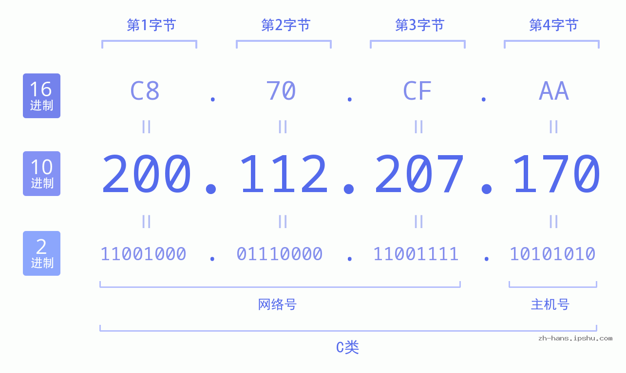 IP地址:200.112.207.170 数据结构图 二进制 十进制 十六进制 IPv4: 200.112.207.170 网络类型 网络号 主机号