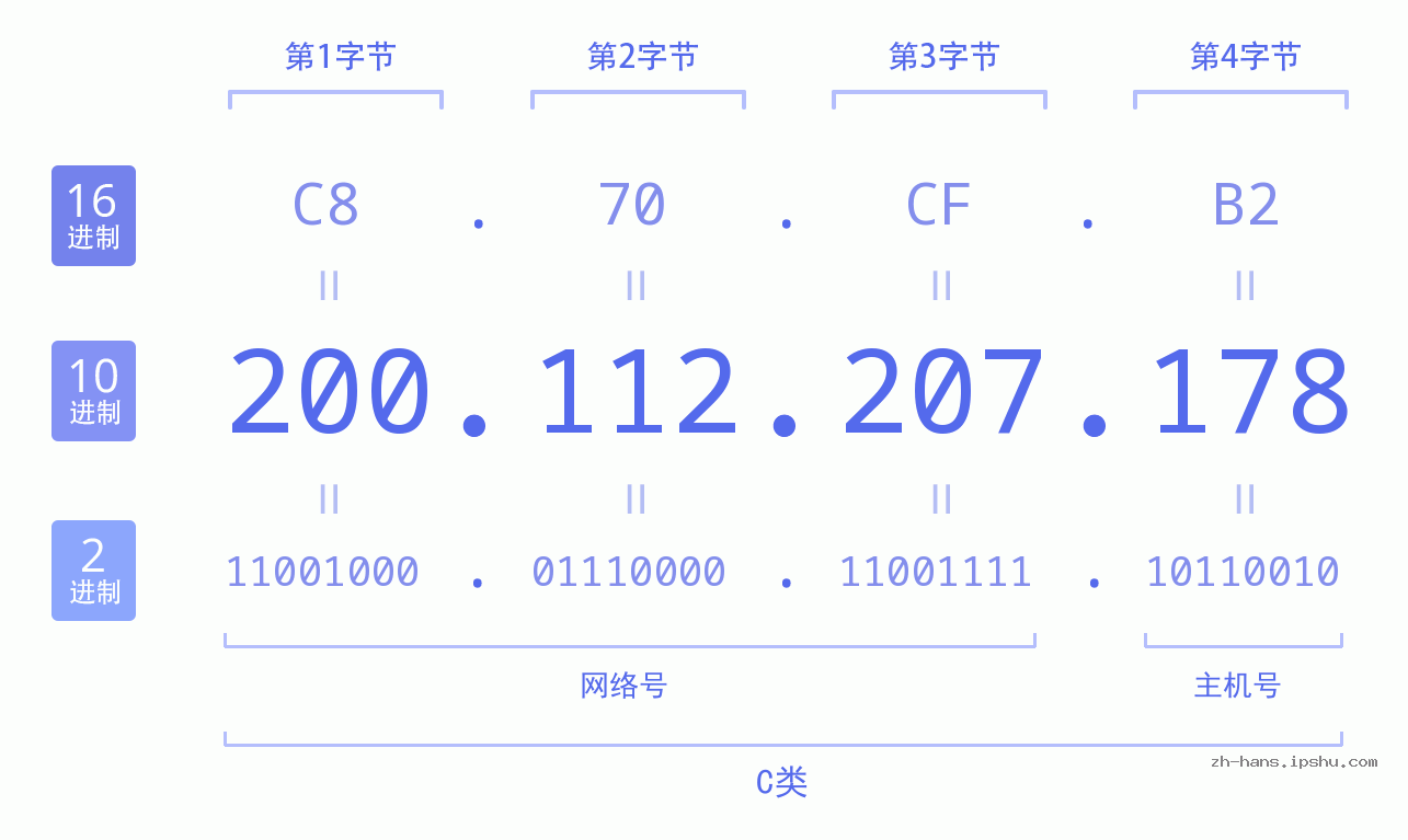 IP地址:200.112.207.178 数据结构图 二进制 十进制 十六进制 IPv4: 200.112.207.178 网络类型 网络号 主机号