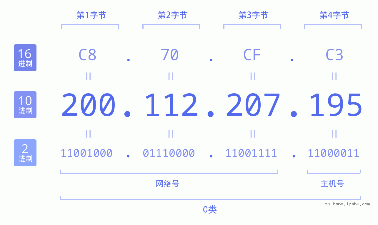 IP地址:200.112.207.195 数据结构图 二进制 十进制 十六进制 IPv4: 200.112.207.195 网络类型 网络号 主机号