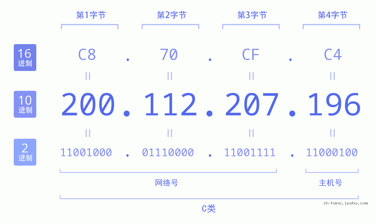 IP地址:200.112.207.196 数据结构图 二进制 十进制 十六进制 IPv4: 200.112.207.196 网络类型 网络号 主机号