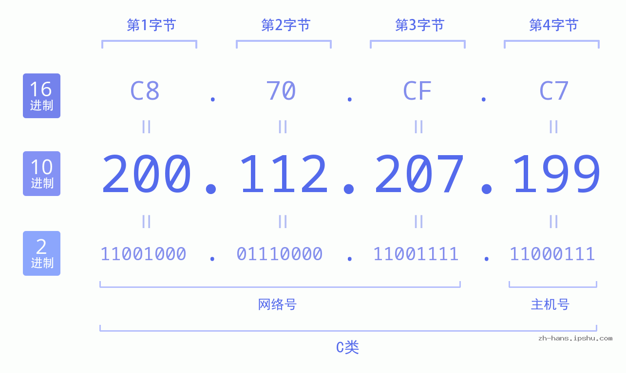 IP地址:200.112.207.199 数据结构图 二进制 十进制 十六进制 IPv4: 200.112.207.199 网络类型 网络号 主机号