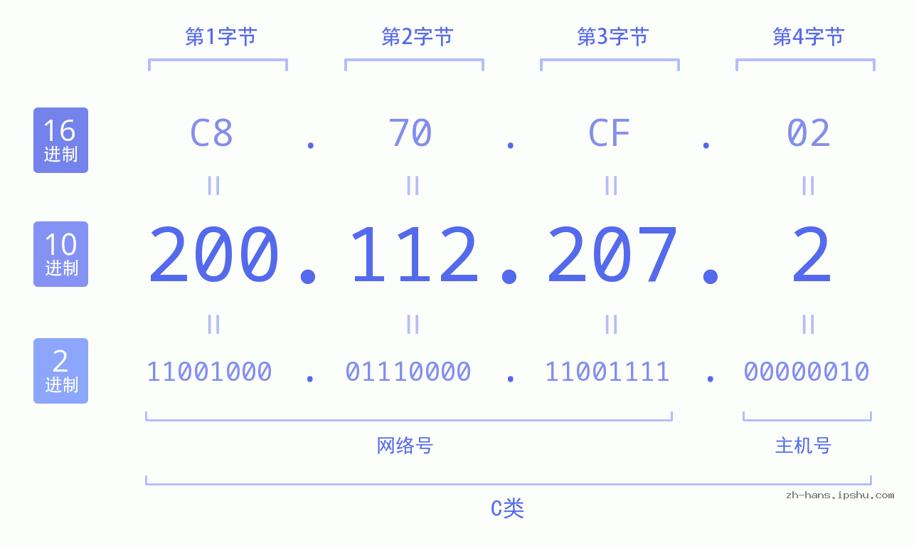 IP地址:200.112.207.2 数据结构图 二进制 十进制 十六进制 IPv4: 200.112.207.2 网络类型 网络号 主机号