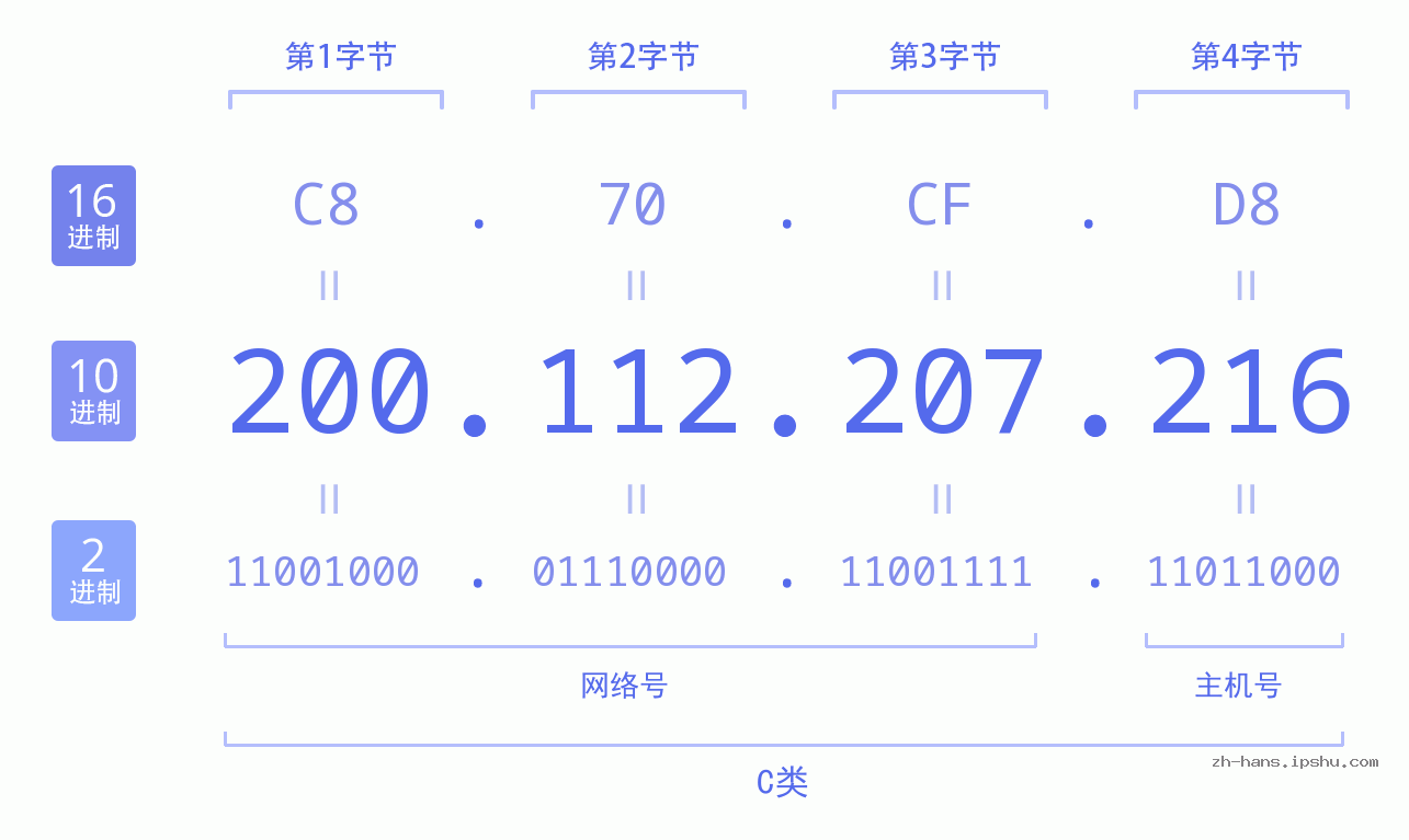 IP地址:200.112.207.216 数据结构图 二进制 十进制 十六进制 IPv4: 200.112.207.216 网络类型 网络号 主机号