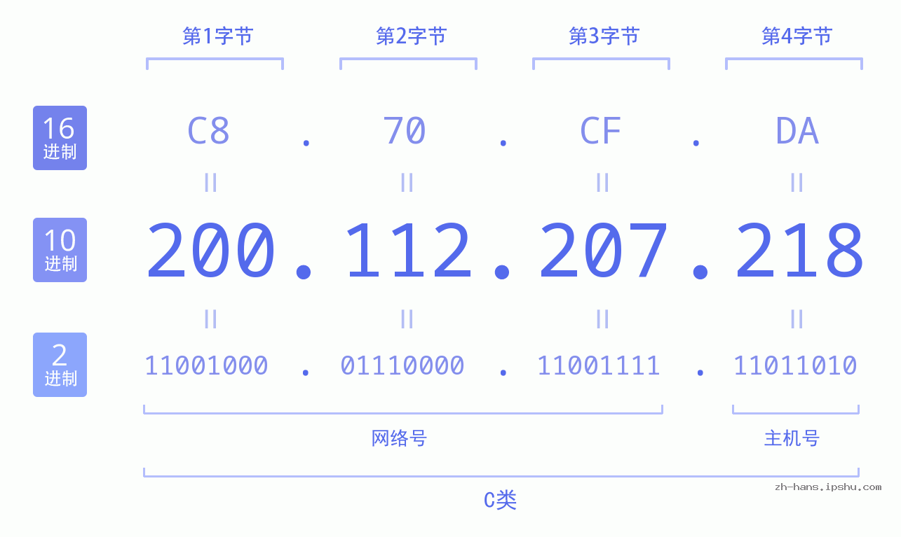 IP地址:200.112.207.218 数据结构图 二进制 十进制 十六进制 IPv4: 200.112.207.218 网络类型 网络号 主机号