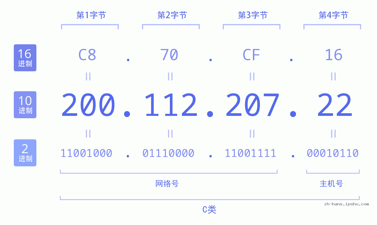 IP地址:200.112.207.22 数据结构图 二进制 十进制 十六进制 IPv4: 200.112.207.22 网络类型 网络号 主机号