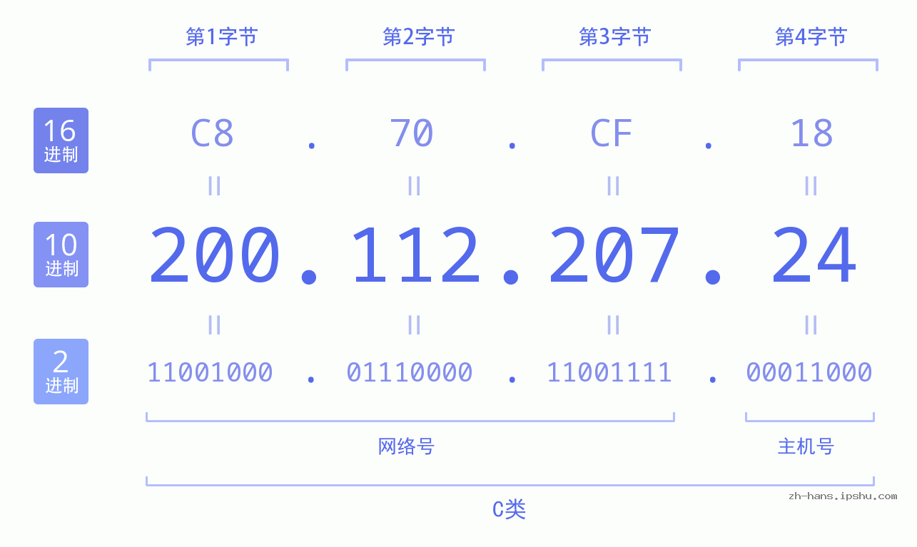 IP地址:200.112.207.24 数据结构图 二进制 十进制 十六进制 IPv4: 200.112.207.24 网络类型 网络号 主机号