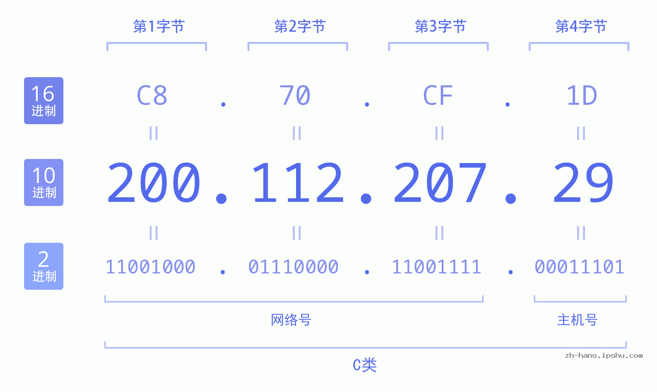 IP地址:200.112.207.29 数据结构图 二进制 十进制 十六进制 IPv4: 200.112.207.29 网络类型 网络号 主机号