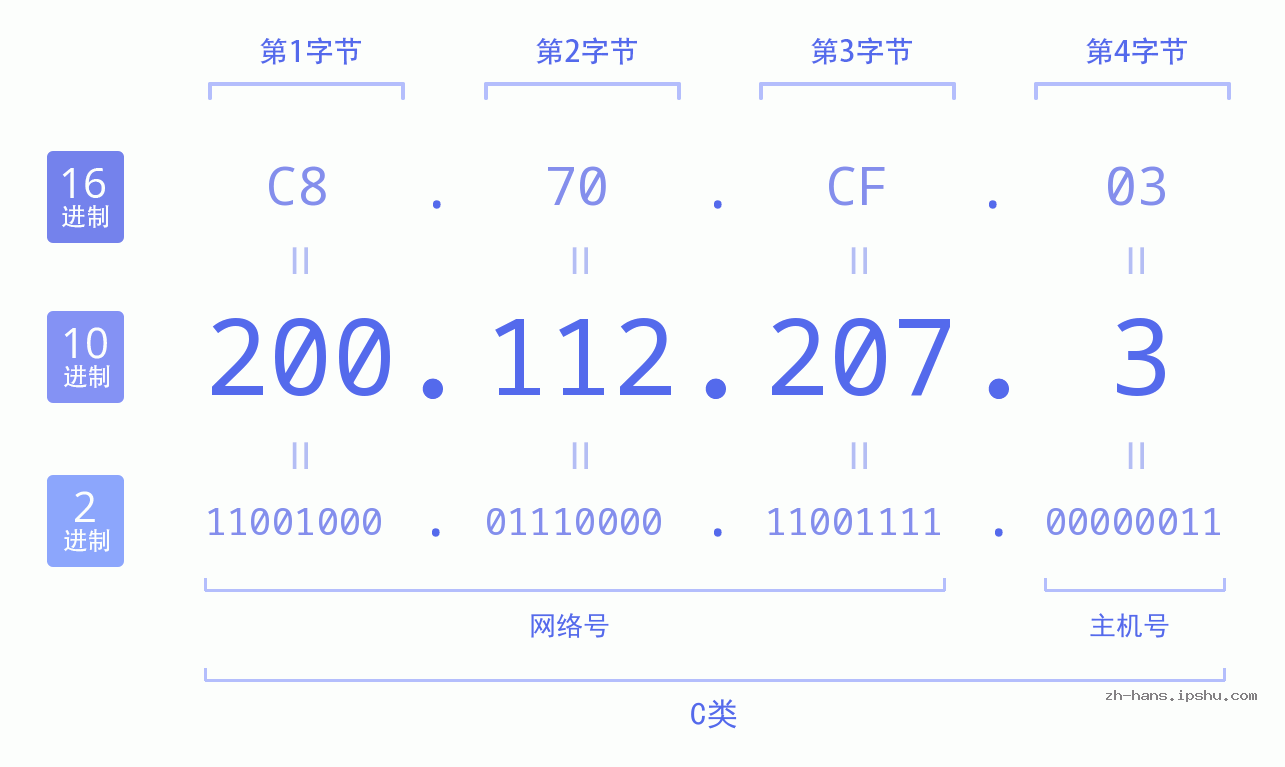 IP地址:200.112.207.3 数据结构图 二进制 十进制 十六进制 IPv4: 200.112.207.3 网络类型 网络号 主机号