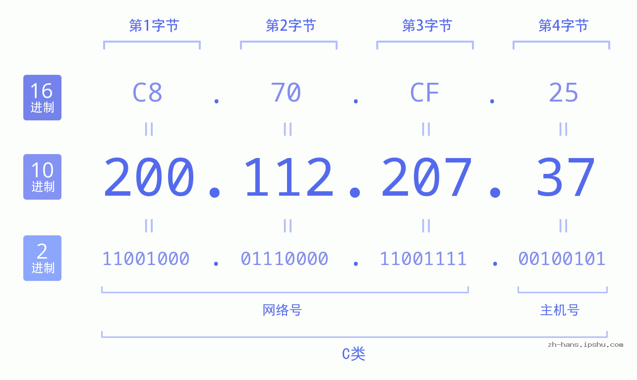 IP地址:200.112.207.37 数据结构图 二进制 十进制 十六进制 IPv4: 200.112.207.37 网络类型 网络号 主机号