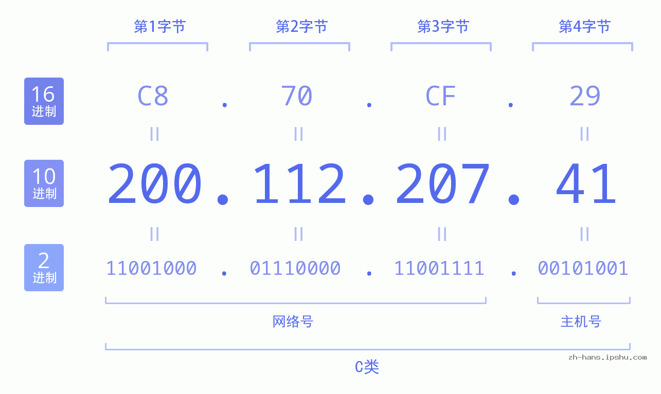 IP地址:200.112.207.41 数据结构图 二进制 十进制 十六进制 IPv4: 200.112.207.41 网络类型 网络号 主机号