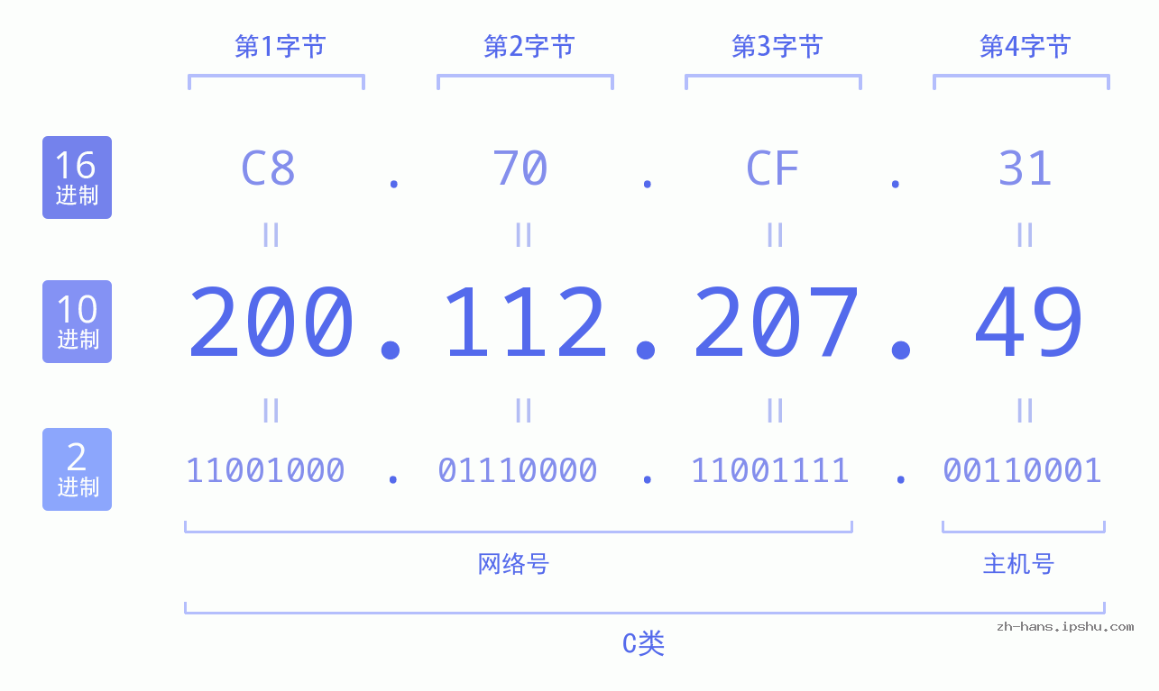 IP地址:200.112.207.49 数据结构图 二进制 十进制 十六进制 IPv4: 200.112.207.49 网络类型 网络号 主机号