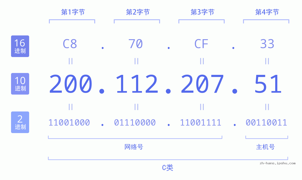 IP地址:200.112.207.51 数据结构图 二进制 十进制 十六进制 IPv4: 200.112.207.51 网络类型 网络号 主机号