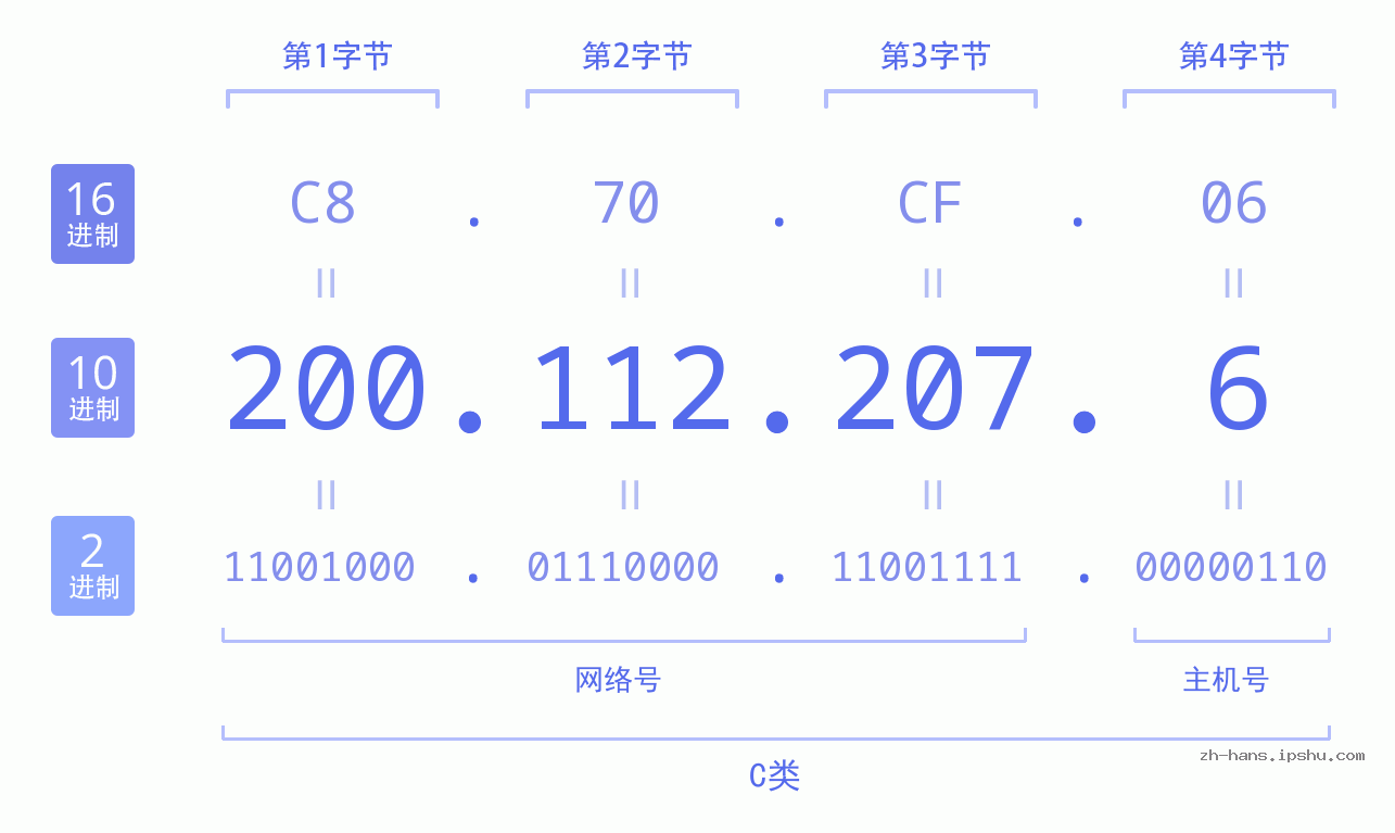 IP地址:200.112.207.6 数据结构图 二进制 十进制 十六进制 IPv4: 200.112.207.6 网络类型 网络号 主机号