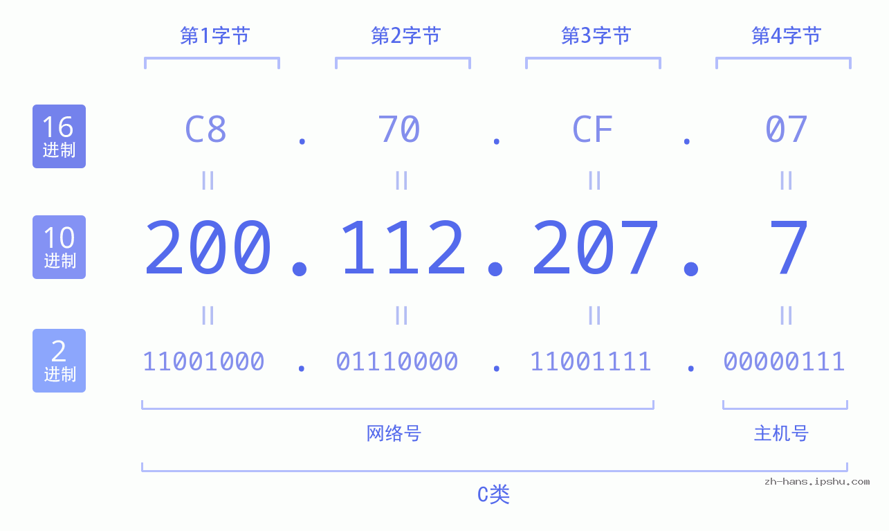 IP地址:200.112.207.7 数据结构图 二进制 十进制 十六进制 IPv4: 200.112.207.7 网络类型 网络号 主机号